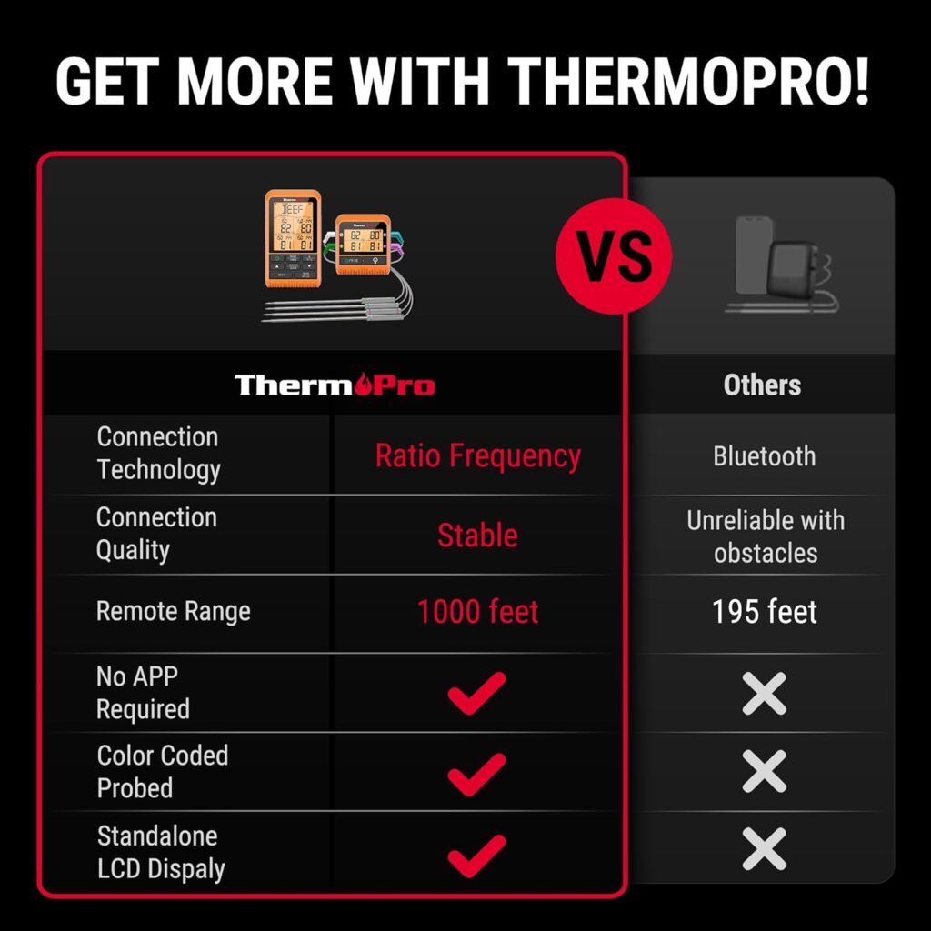 ThermoPro TP829 1000ft Wireless Meat Thermometer Digital for Grilling and Smoking, 4 Meat Probes Grill Thermometer for Outside Grill, BBQ Thermometer for Cooking Turkey Temperature Indicator